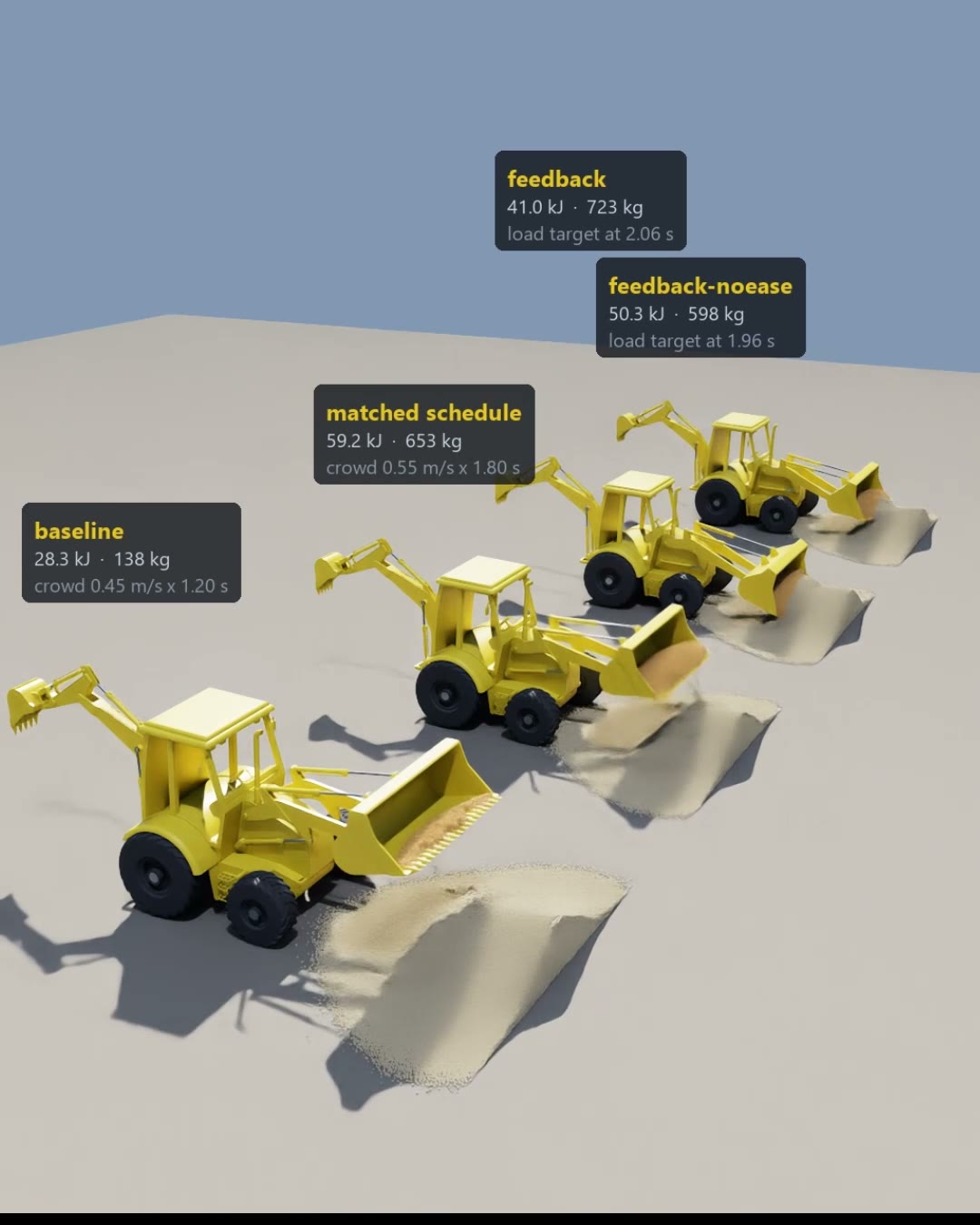 Closed-loop bucket loading, four control cases
